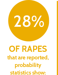 Percentage of Rapes